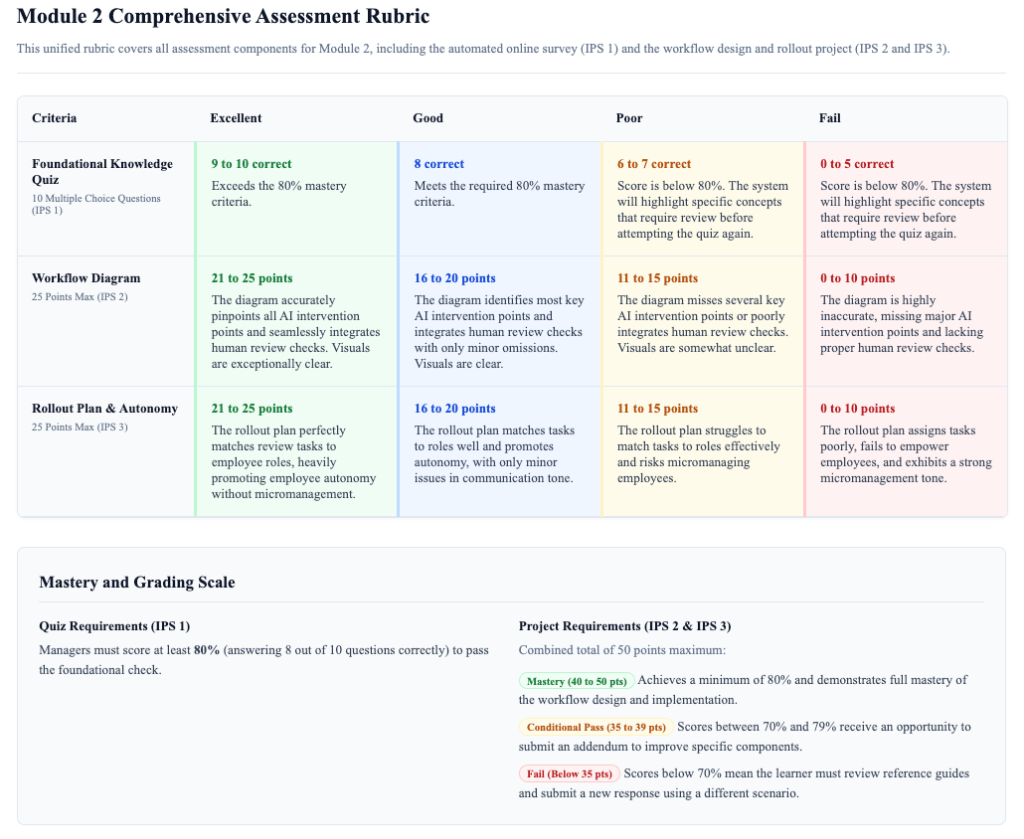 Module 2 Comprehensive Assessment Rubric and Mastery Scale